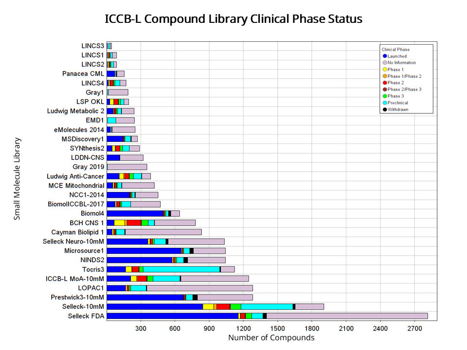 ICCB-L Compound Library Clinical Phase Status