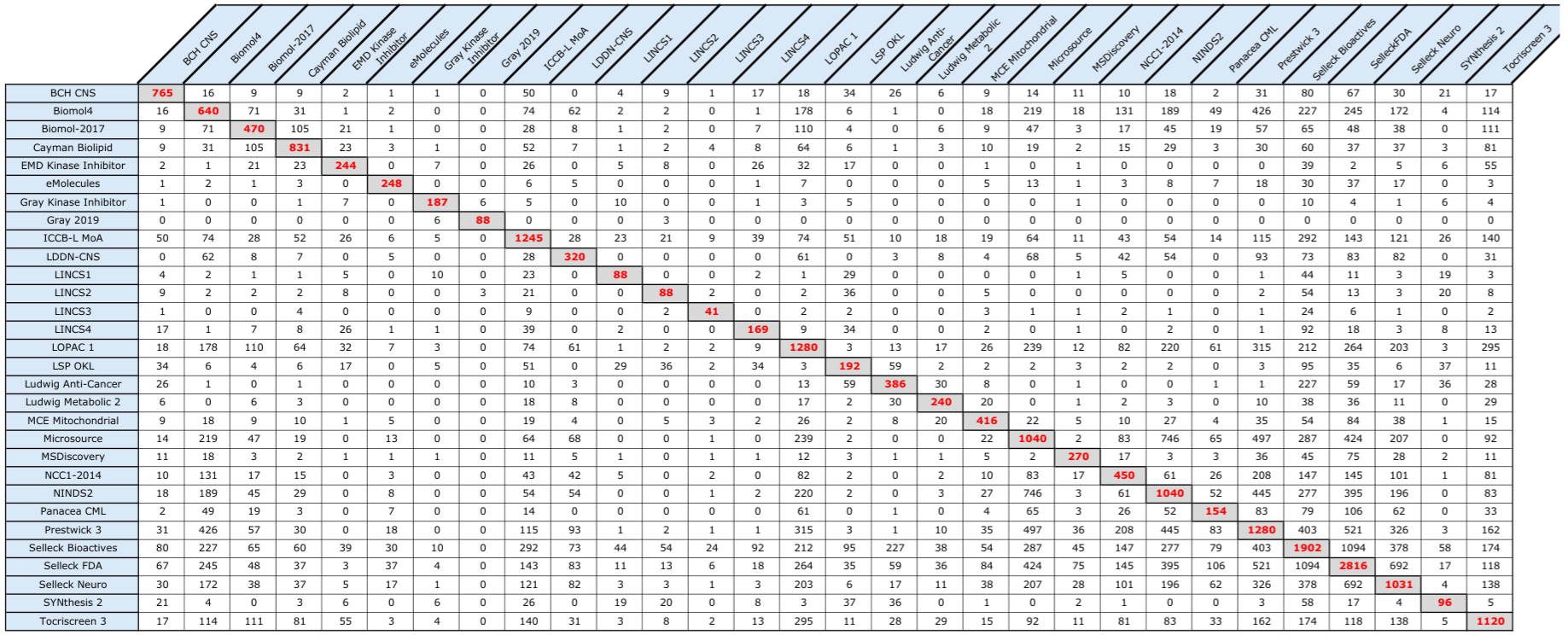 Table showing compound overlap between ICCB libraries.
