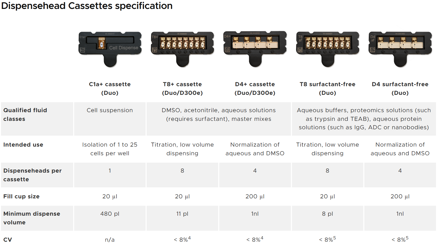 Table of D300 and Duo Cassette Details