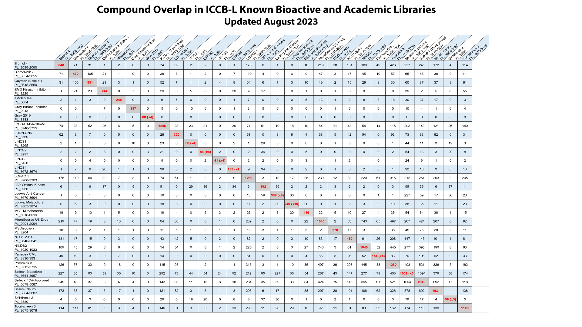 Compound Library Overlap Matrix