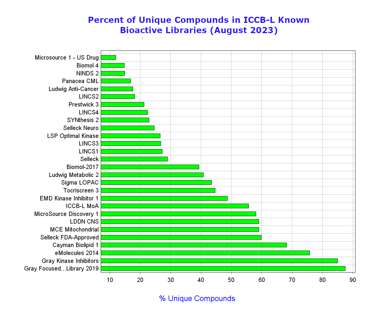 Library Percent Overlap