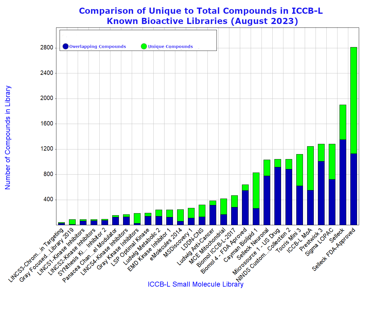 Unique to Total Compound Comparison